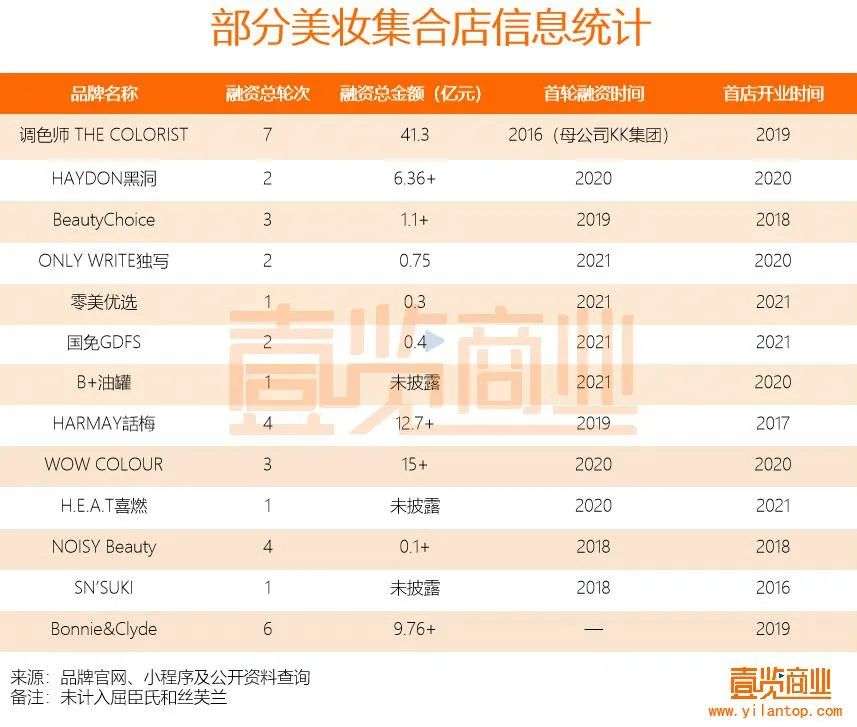 2022年了，美妝集合店活得怎么樣？