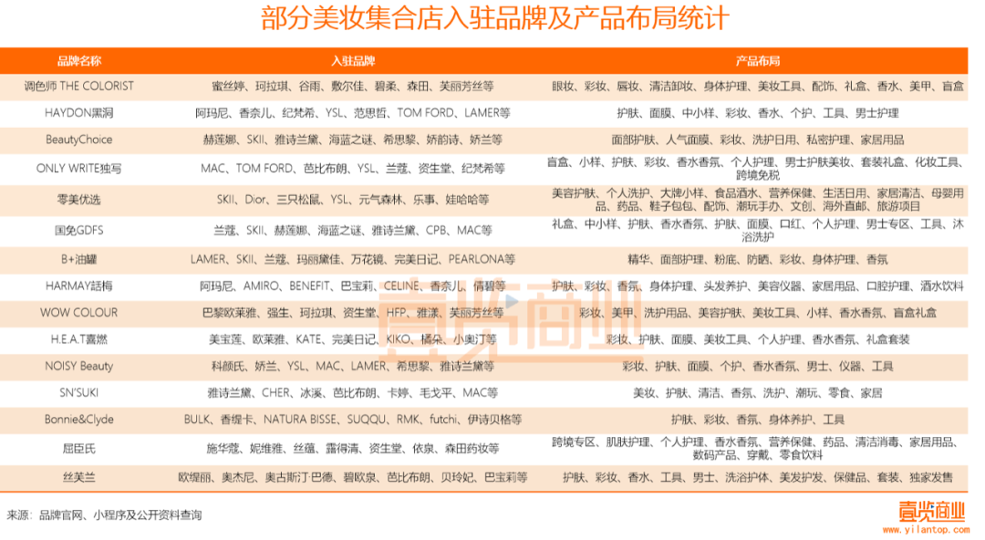 2022年了，美妝集合店活得怎么樣？