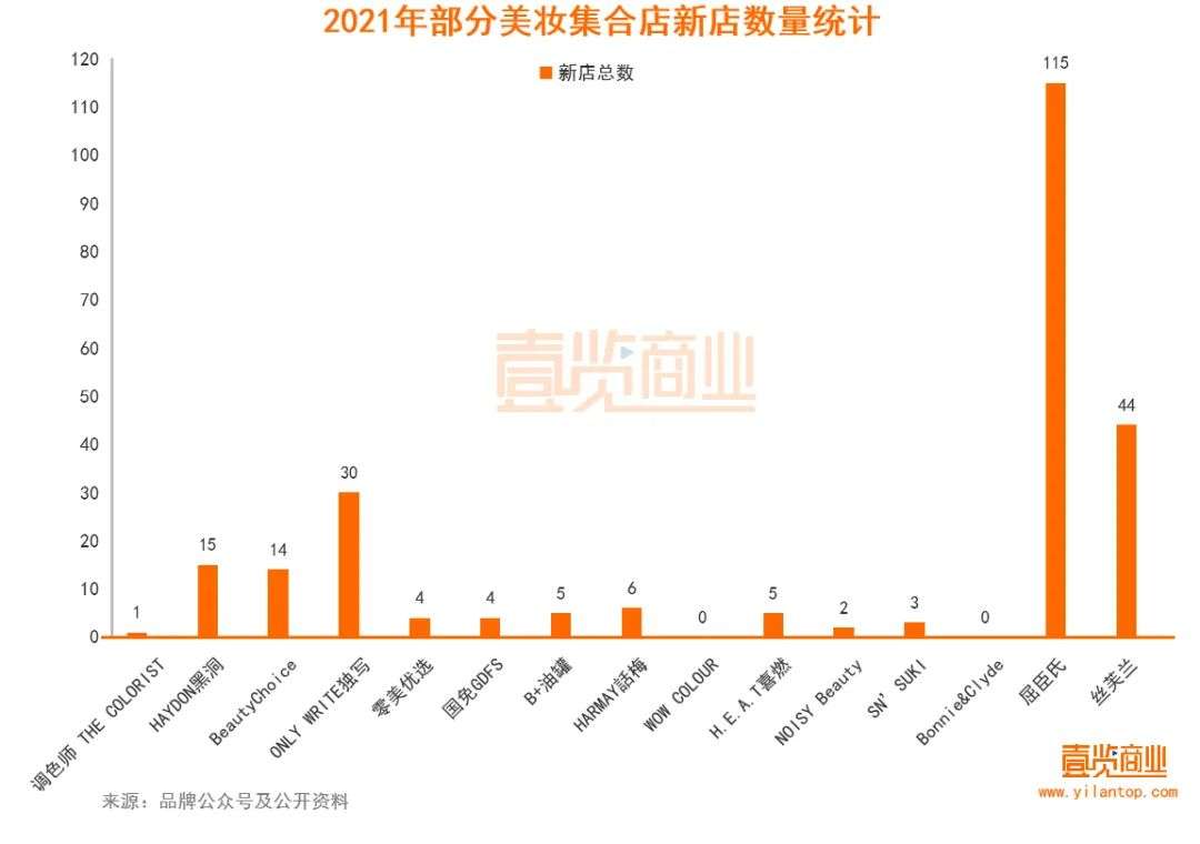 2022年了，美妝集合店活得怎么樣？