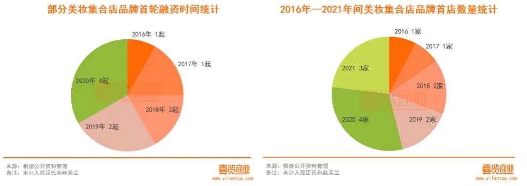 2022年了，美妝集合店活得怎么樣？